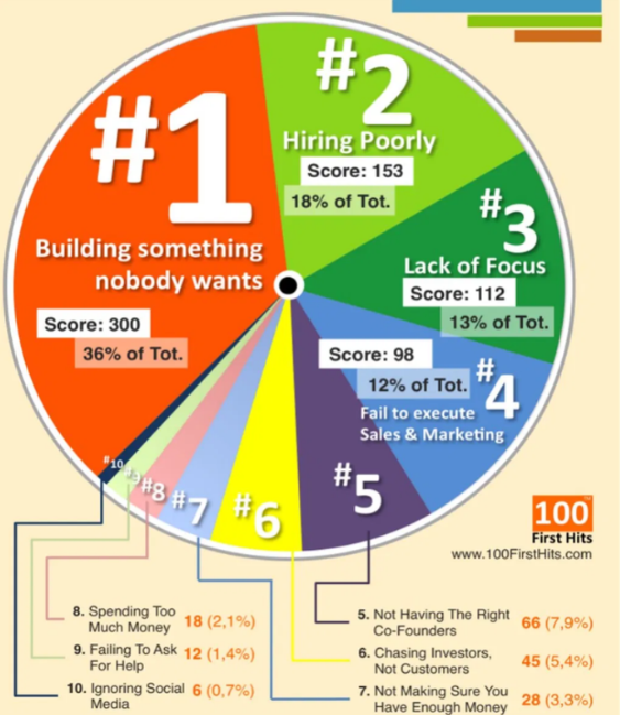 raisons faillites startups